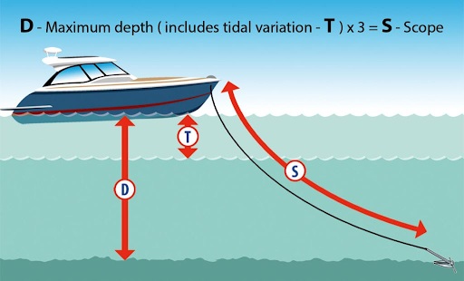 Anchoring Diagram